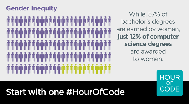 Just 12% of computer science degrees are awarded to women