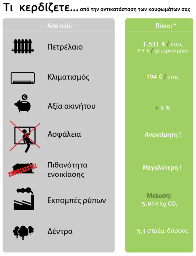 Πώς να εξοικονομήσουμε από την αντικατάσταση κουφωμάτων με χρηματοδότηση από το «Εξοικονόμηση κατ’ Οίκον ΙΙ»